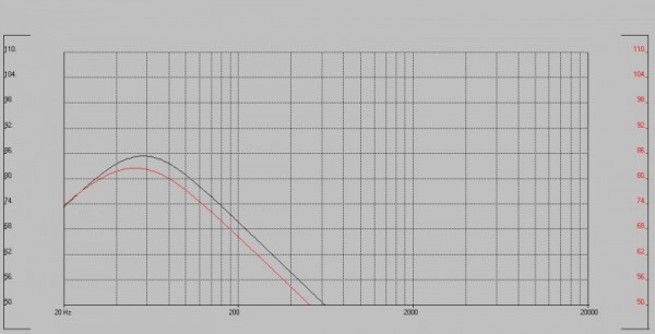JL a 2 Ohm (curva rossa)